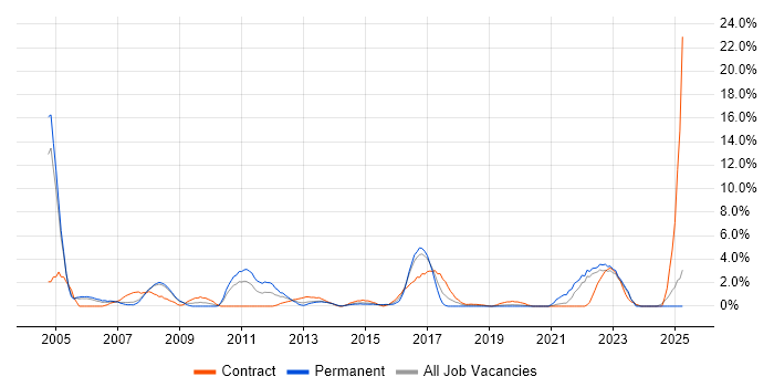 Job vacancy trend for Perl in Bromley