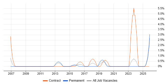 Pharmaceutical job vacancy trend in Bromley