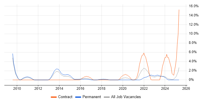 Job vacancy trend for Physics in Bromley