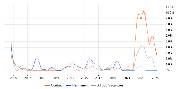 Job vacancy trend for PL/SQL in Bromley