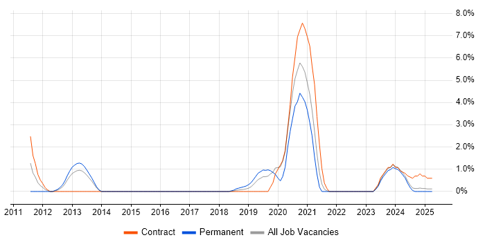 Job vacancy trend for Platform Engineer in Bromley