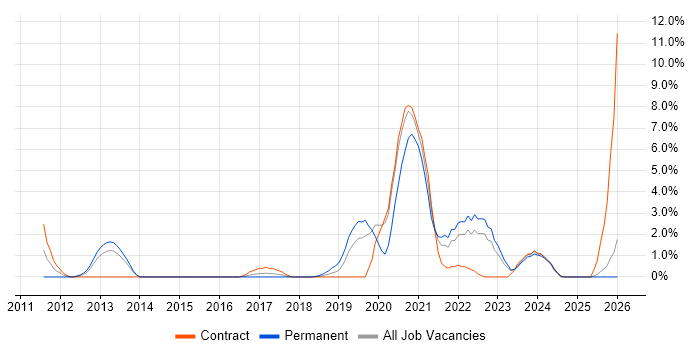 Platform Engineering job vacancy trend in Bromley