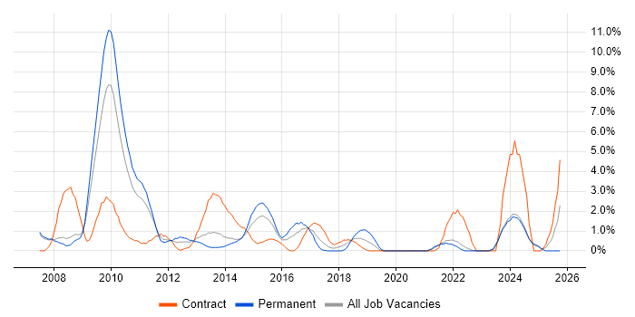 PMI Certification job vacancy trend in Bromley