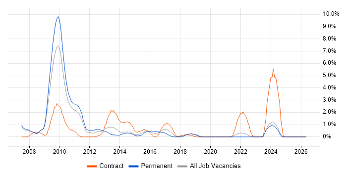 PMI job vacancy trend in Bromley