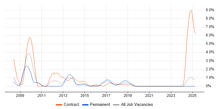 Job vacancy trend for PMO Manager in Bromley