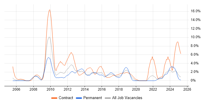 Job vacancy trend for PMO in Bromley