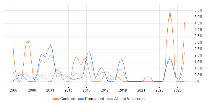PMP job vacancy trend in Bromley