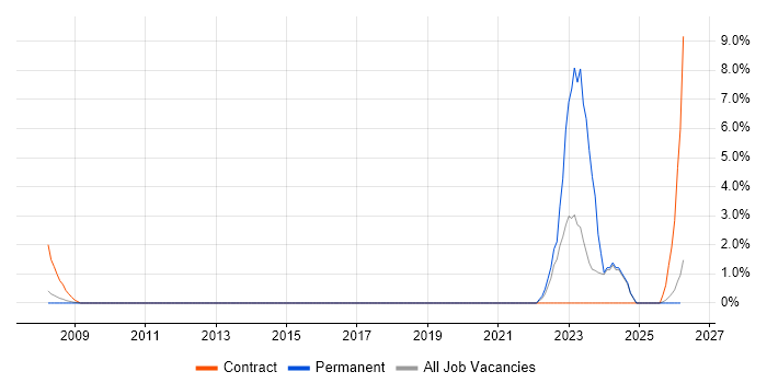 Police job vacancy trend in Bromley