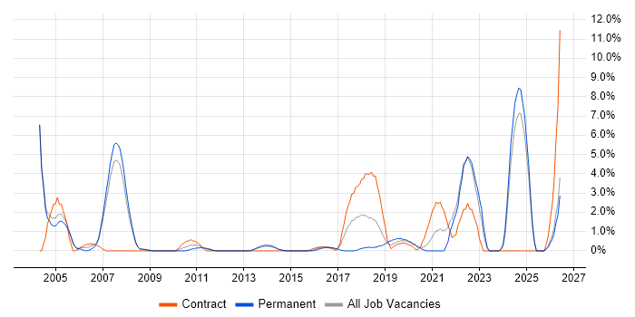PostgreSQL job vacancy trend in Bromley