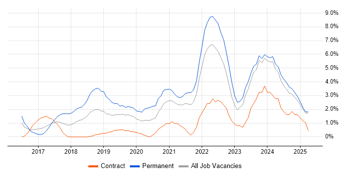 Job vacancy trend for Power BI in Bromley
