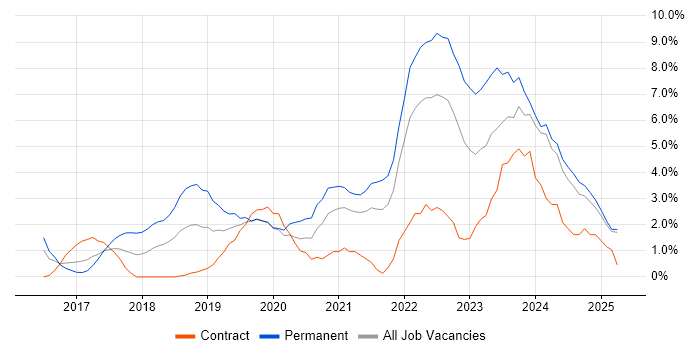 Job vacancy trend for Power Platform in Bromley