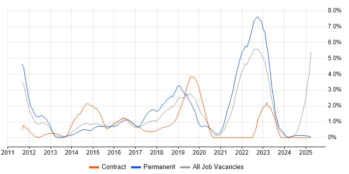 Job vacancy trend for PowerShell in Bromley