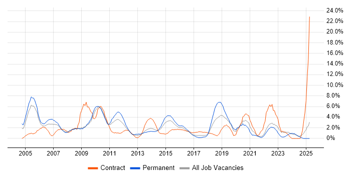 Job vacancy trend for Presentation Skills in Bromley