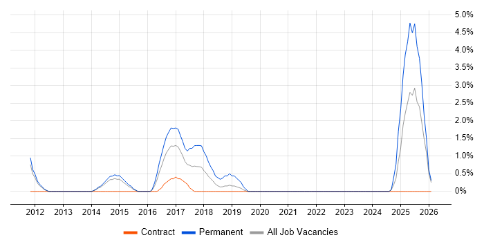 Preventative Maintenance job vacancy trend in Bromley