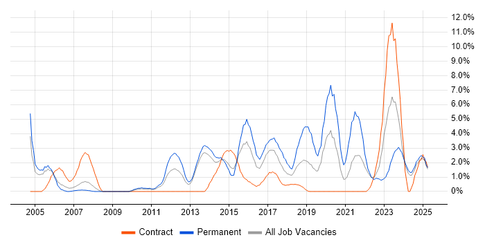 Job vacancy trend for Problem Management in Bromley