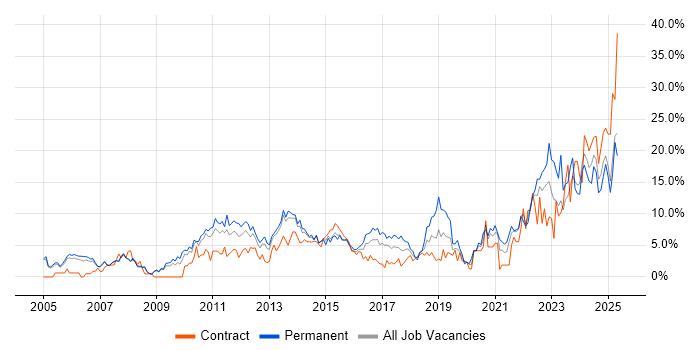 Job vacancy trend for Problem-Solving in Bromley Job vacancy trend for Problem-Solving in Bromley