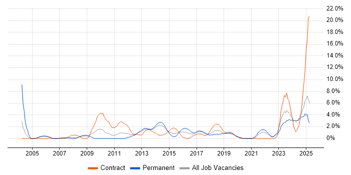 Job vacancy trend for Process Improvement in Bromley