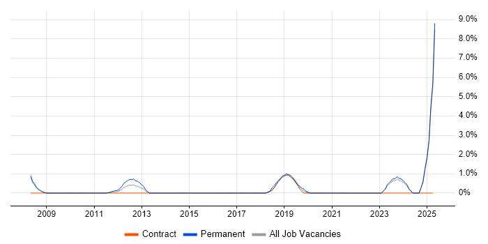 Job vacancy trend for Procure-to-Pay in Bromley