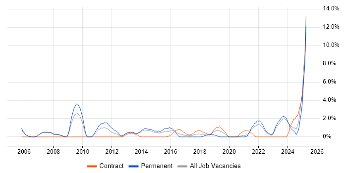 Job vacancy trend for Product Management in Bromley