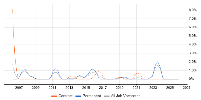 Product Manager job vacancy trend in Bromley