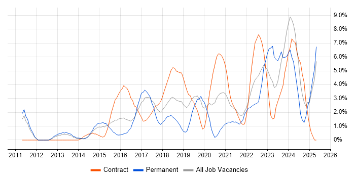 Job vacancy trend for Product Ownership in Bromley Job vacancy trend for Product Ownership in Bromley