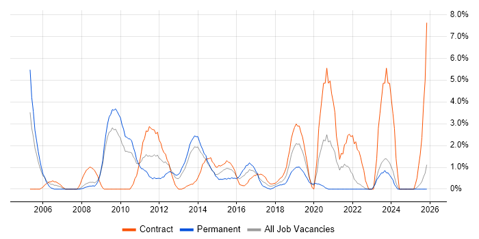 Programme Management job vacancy trend in Bromley