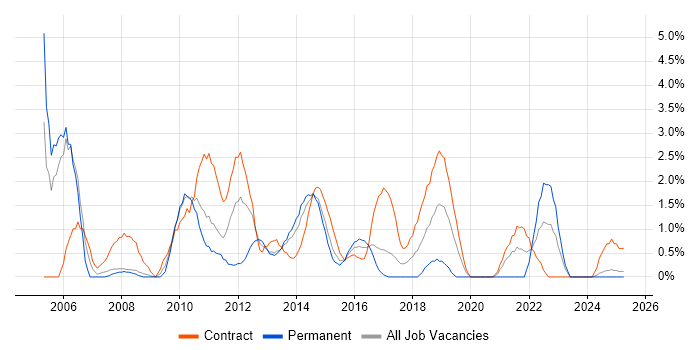 Job vacancy trend for Programme Manager in Bromley Job vacancy trend for Programme Manager in Bromley