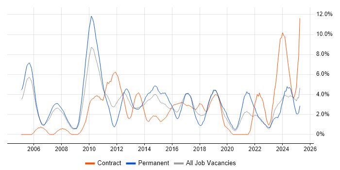 Job vacancy trend for Project Delivery in Bromley