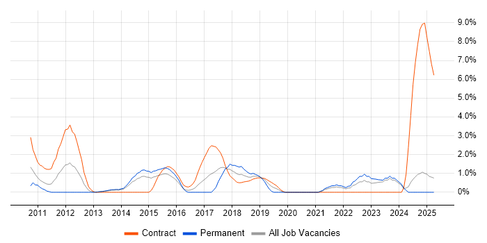 Job vacancy trend for Project Governance in Bromley