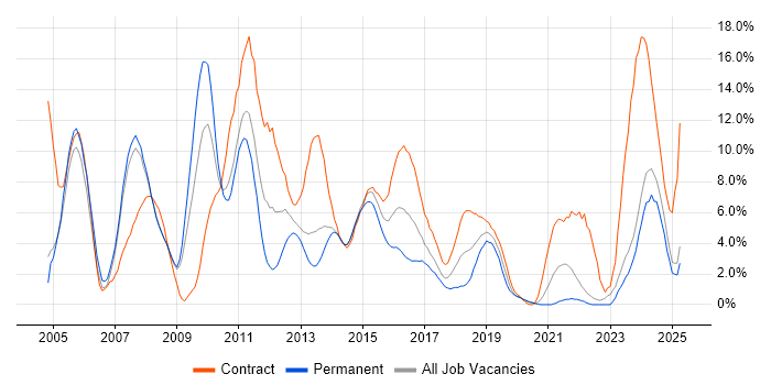 Job vacancy trend for Project Manager in Bromley