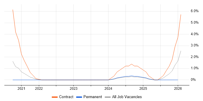 PSD2 job vacancy trend in Bromley