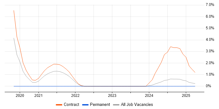 Job vacancy trend for pytest in Bromley