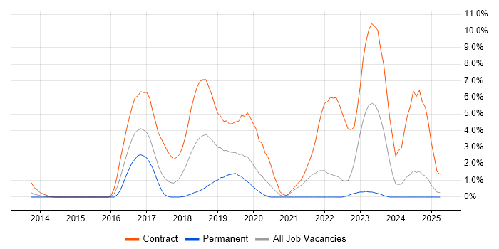 Job vacancy trend for Python Developer in Bromley