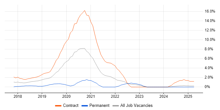 Job vacancy trend for Python Engineer in Bromley