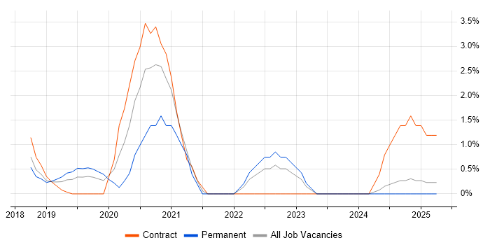Job vacancy trend for Python Software Engineer in Bromley