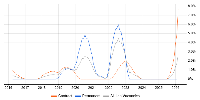QA Automation job vacancy trend in Bromley