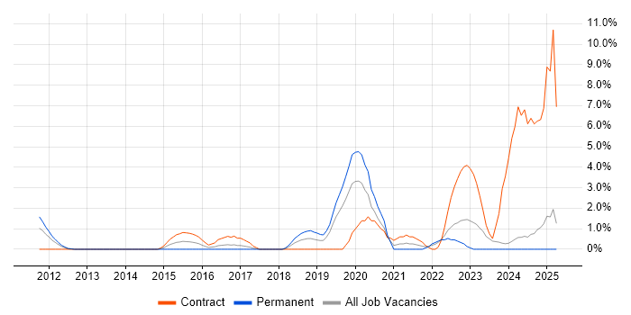 Job vacancy trend for QA Engineer in Bromley Job vacancy trend for QA Engineer in Bromley