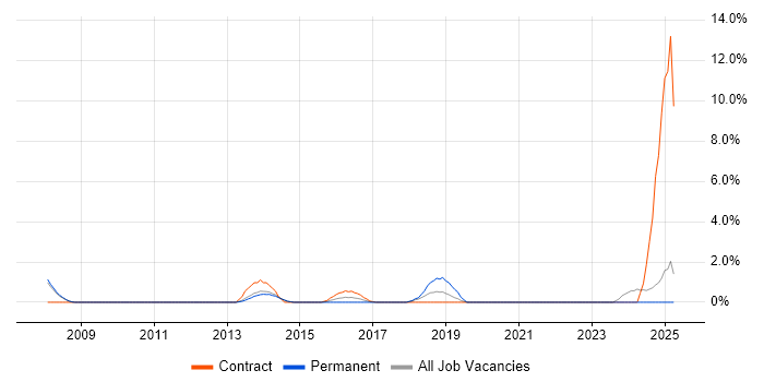 Job vacancy trend for QA Leader in Bromley
