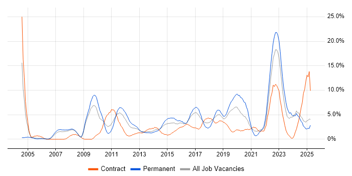 Job vacancy trend for QA in Bromley Job vacancy trend for QA in Bromley