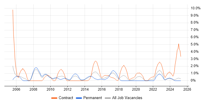 Job vacancy trend for RDBMS in Bromley Job vacancy trend for RDBMS in Bromley