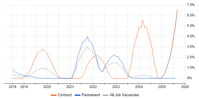 Job vacancy trend for React Developer in Bromley
