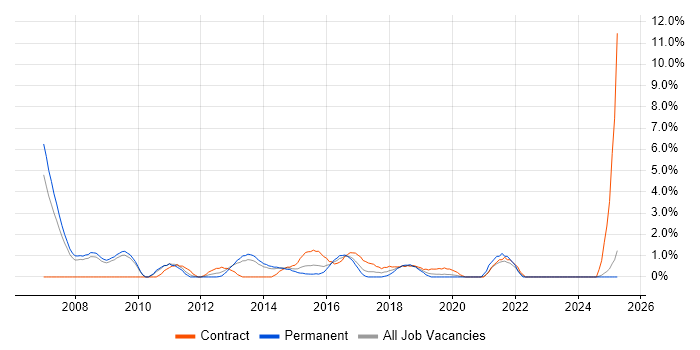 Job vacancy trend for Red Hat Enterprise Linux in Bromley