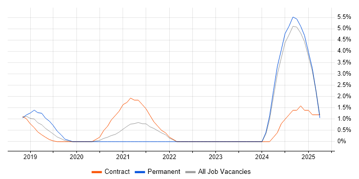 Job vacancy trend for Redis in Bromley Job vacancy trend for Redis in Bromley