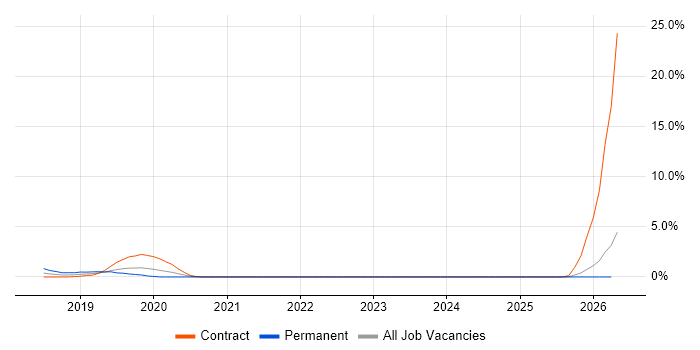 Redux job vacancy trend in Bromley