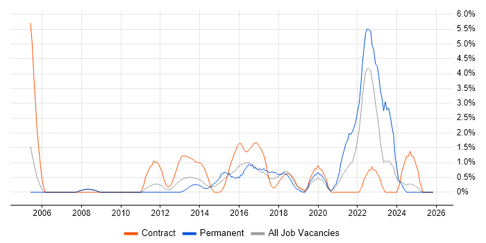 Regression Testing job vacancy trend in Bromley
