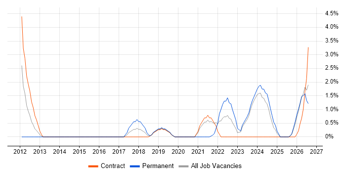 Regulatory Change job vacancy trend in Bromley