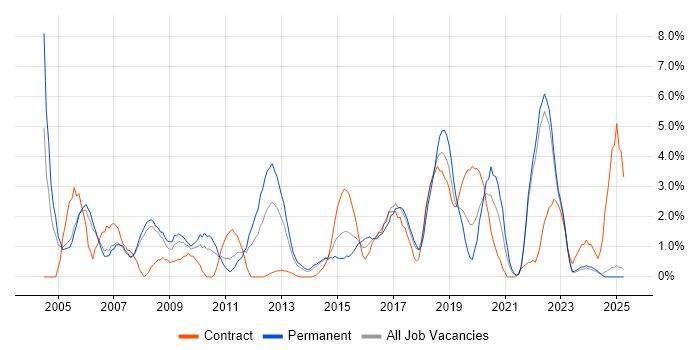 Job vacancy trend for Relational Database in Bromley Job vacancy trend for Relational Database in Bromley