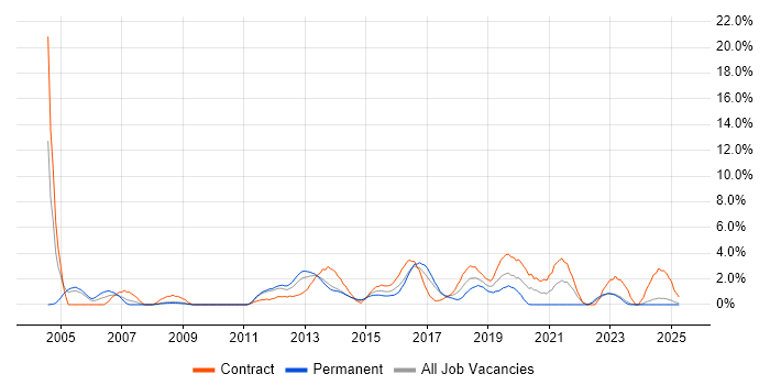 Job vacancy trend for Release Management in Bromley