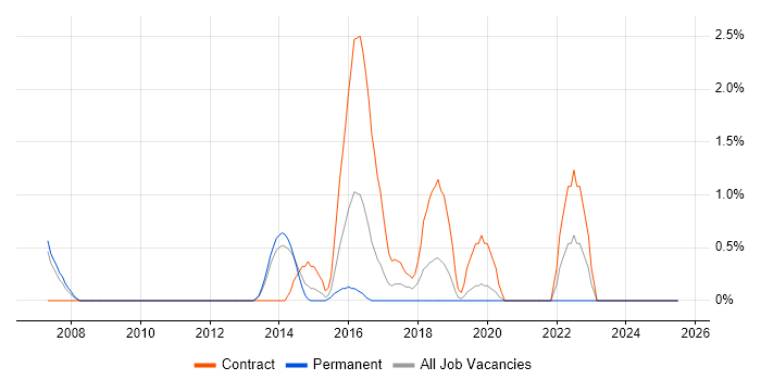 Job vacancy trend for Remedy ITSM in Bromley