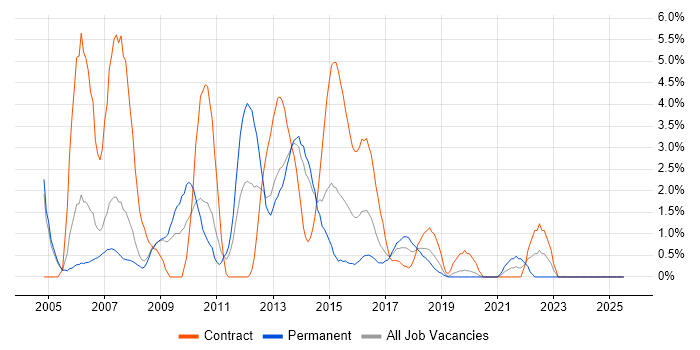 Job vacancy trend for Remedy in Bromley Job vacancy trend for Remedy in Bromley